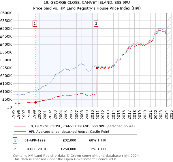 19, GEORGE CLOSE, CANVEY ISLAND, SS8 9PU: Price paid vs HM Land Registry's House Price Index