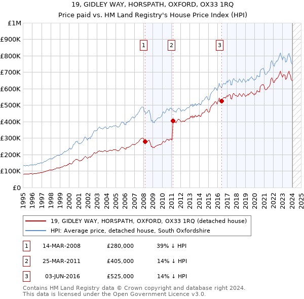 19, GIDLEY WAY, HORSPATH, OXFORD, OX33 1RQ: Price paid vs HM Land Registry's House Price Index