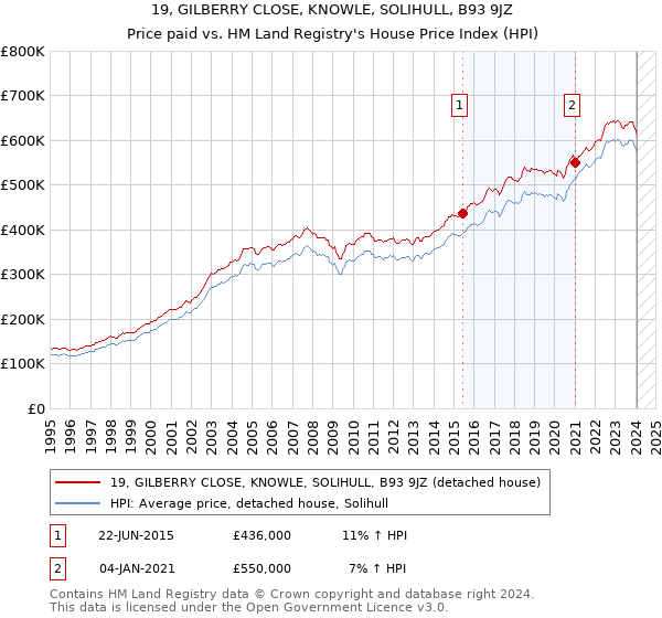 19, GILBERRY CLOSE, KNOWLE, SOLIHULL, B93 9JZ: Price paid vs HM Land Registry's House Price Index