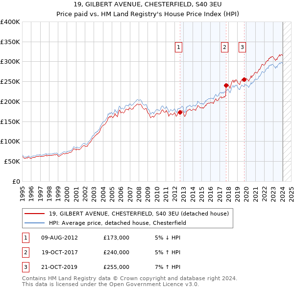 19, GILBERT AVENUE, CHESTERFIELD, S40 3EU: Price paid vs HM Land Registry's House Price Index