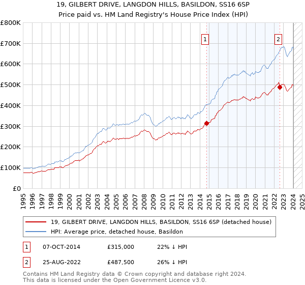 19, GILBERT DRIVE, LANGDON HILLS, BASILDON, SS16 6SP: Price paid vs HM Land Registry's House Price Index