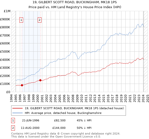 19, GILBERT SCOTT ROAD, BUCKINGHAM, MK18 1PS: Price paid vs HM Land Registry's House Price Index