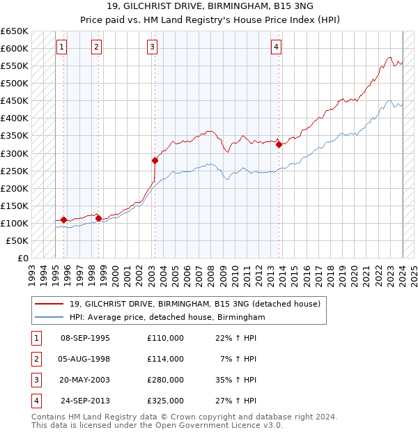 19, GILCHRIST DRIVE, BIRMINGHAM, B15 3NG: Price paid vs HM Land Registry's House Price Index