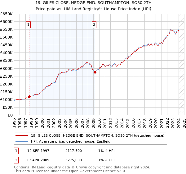 19, GILES CLOSE, HEDGE END, SOUTHAMPTON, SO30 2TH: Price paid vs HM Land Registry's House Price Index