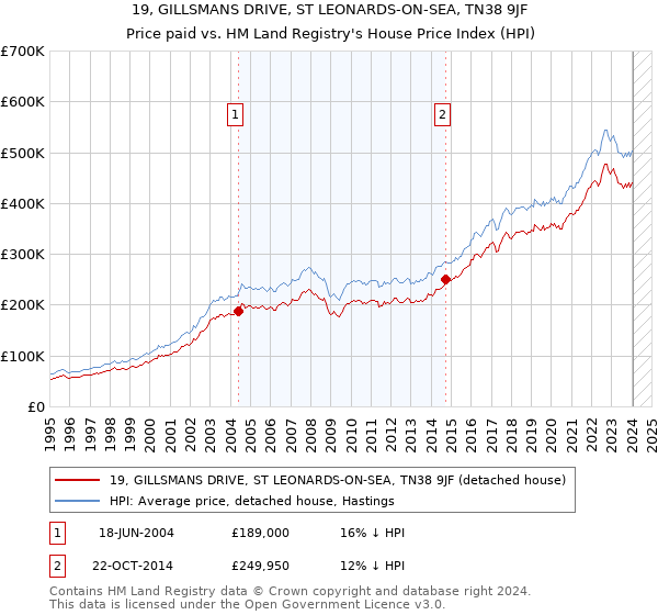 19, GILLSMANS DRIVE, ST LEONARDS-ON-SEA, TN38 9JF: Price paid vs HM Land Registry's House Price Index