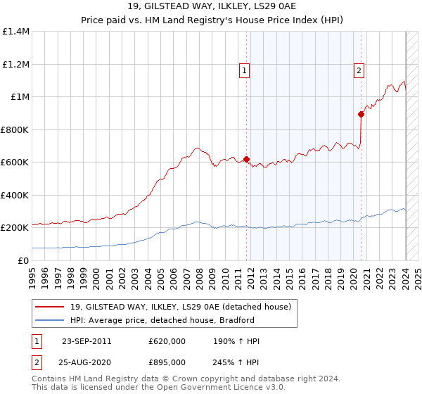19, GILSTEAD WAY, ILKLEY, LS29 0AE: Price paid vs HM Land Registry's House Price Index