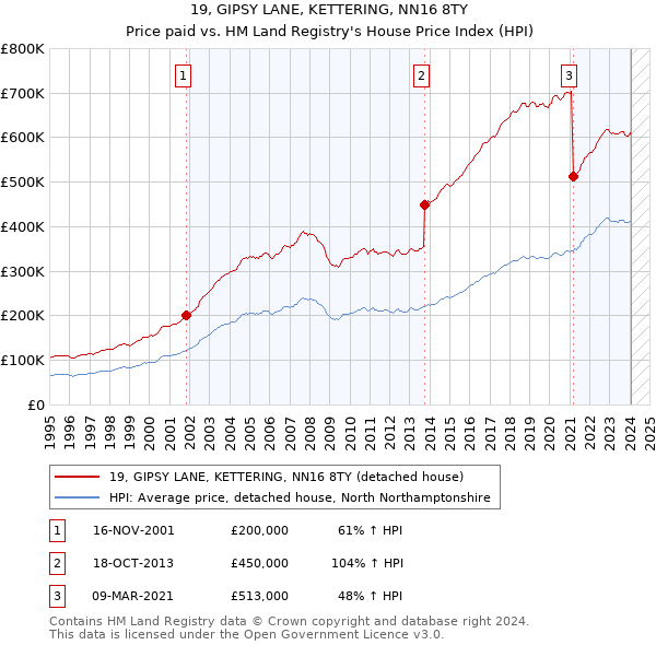 19, GIPSY LANE, KETTERING, NN16 8TY: Price paid vs HM Land Registry's House Price Index