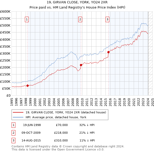 19, GIRVAN CLOSE, YORK, YO24 2XR: Price paid vs HM Land Registry's House Price Index