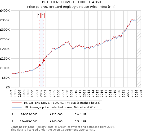 19, GITTENS DRIVE, TELFORD, TF4 3SD: Price paid vs HM Land Registry's House Price Index