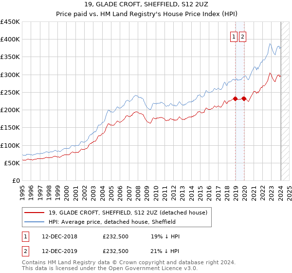 19, GLADE CROFT, SHEFFIELD, S12 2UZ: Price paid vs HM Land Registry's House Price Index