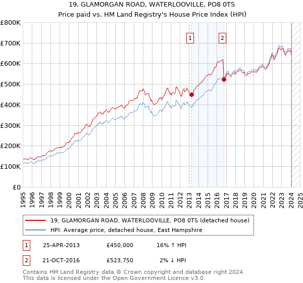 19, GLAMORGAN ROAD, WATERLOOVILLE, PO8 0TS: Price paid vs HM Land Registry's House Price Index
