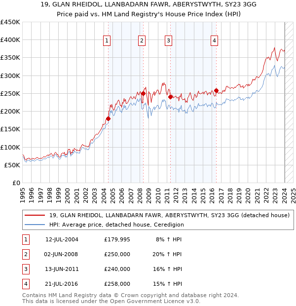 19, GLAN RHEIDOL, LLANBADARN FAWR, ABERYSTWYTH, SY23 3GG: Price paid vs HM Land Registry's House Price Index