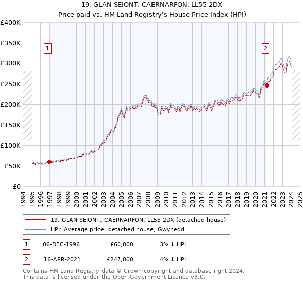 19, GLAN SEIONT, CAERNARFON, LL55 2DX: Price paid vs HM Land Registry's House Price Index