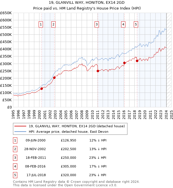 19, GLANVILL WAY, HONITON, EX14 2GD: Price paid vs HM Land Registry's House Price Index
