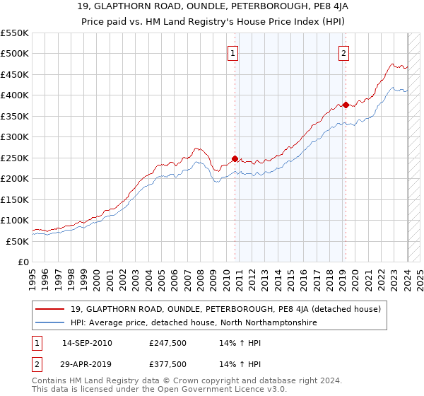 19, GLAPTHORN ROAD, OUNDLE, PETERBOROUGH, PE8 4JA: Price paid vs HM Land Registry's House Price Index