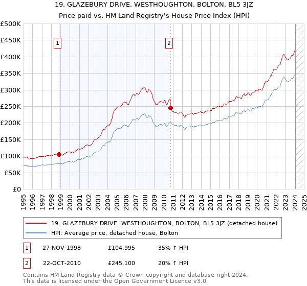 19, GLAZEBURY DRIVE, WESTHOUGHTON, BOLTON, BL5 3JZ: Price paid vs HM Land Registry's House Price Index