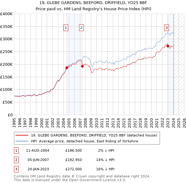 19, GLEBE GARDENS, BEEFORD, DRIFFIELD, YO25 8BF: Price paid vs HM Land Registry's House Price Index