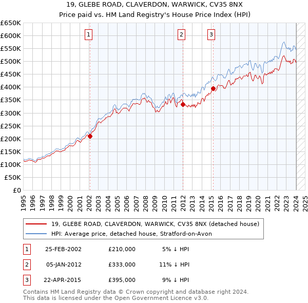 19, GLEBE ROAD, CLAVERDON, WARWICK, CV35 8NX: Price paid vs HM Land Registry's House Price Index