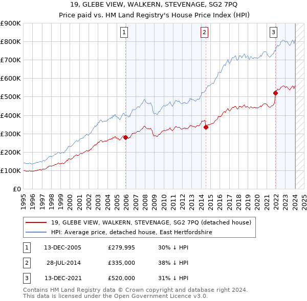 19, GLEBE VIEW, WALKERN, STEVENAGE, SG2 7PQ: Price paid vs HM Land Registry's House Price Index