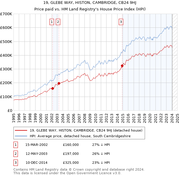19, GLEBE WAY, HISTON, CAMBRIDGE, CB24 9HJ: Price paid vs HM Land Registry's House Price Index