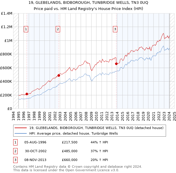 19, GLEBELANDS, BIDBOROUGH, TUNBRIDGE WELLS, TN3 0UQ: Price paid vs HM Land Registry's House Price Index