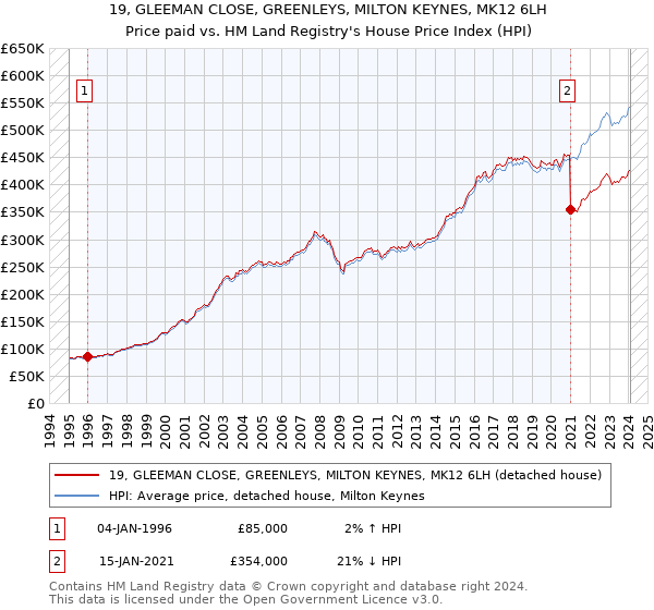 19, GLEEMAN CLOSE, GREENLEYS, MILTON KEYNES, MK12 6LH: Price paid vs HM Land Registry's House Price Index