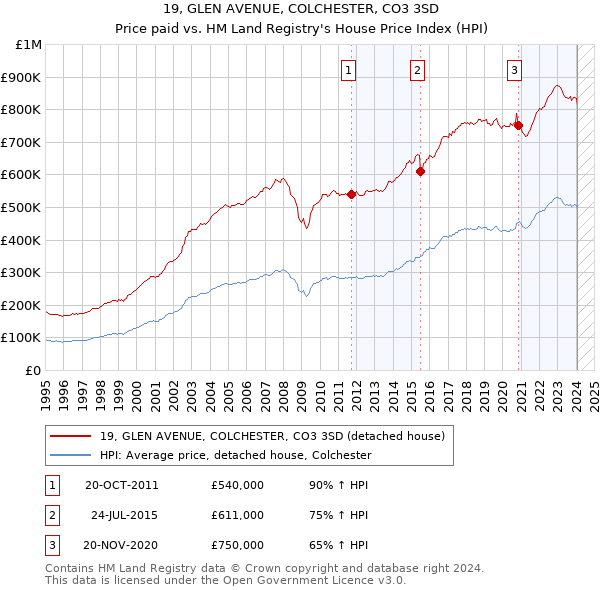 19, GLEN AVENUE, COLCHESTER, CO3 3SD: Price paid vs HM Land Registry's House Price Index