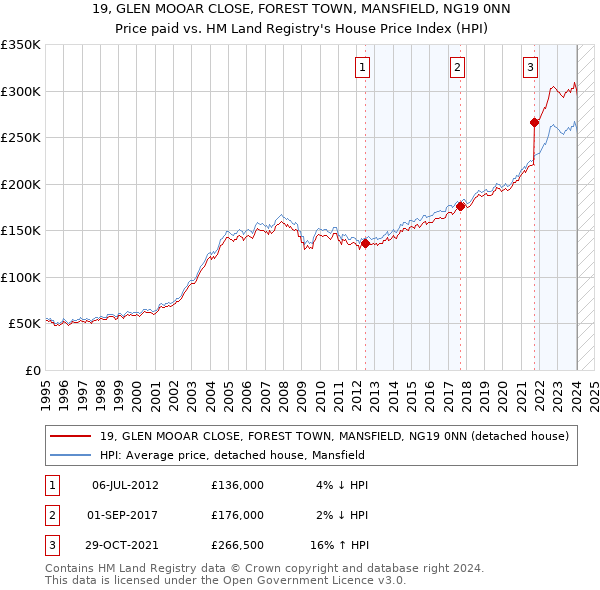 19, GLEN MOOAR CLOSE, FOREST TOWN, MANSFIELD, NG19 0NN: Price paid vs HM Land Registry's House Price Index