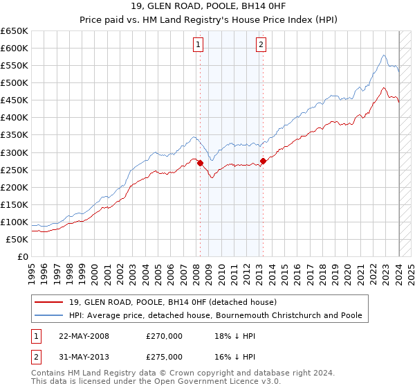 19, GLEN ROAD, POOLE, BH14 0HF: Price paid vs HM Land Registry's House Price Index