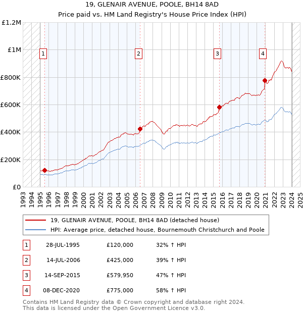 19, GLENAIR AVENUE, POOLE, BH14 8AD: Price paid vs HM Land Registry's House Price Index