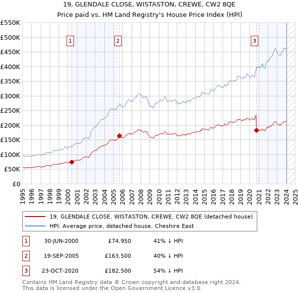 19, GLENDALE CLOSE, WISTASTON, CREWE, CW2 8QE: Price paid vs HM Land Registry's House Price Index