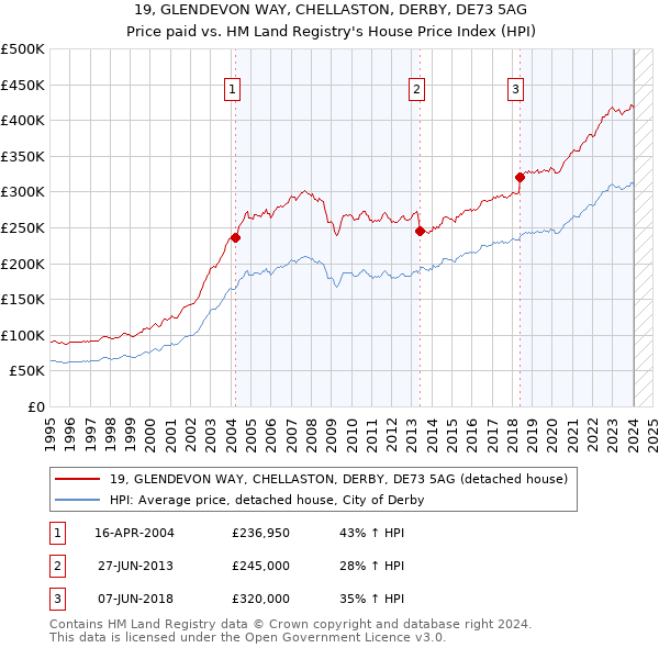 19, GLENDEVON WAY, CHELLASTON, DERBY, DE73 5AG: Price paid vs HM Land Registry's House Price Index