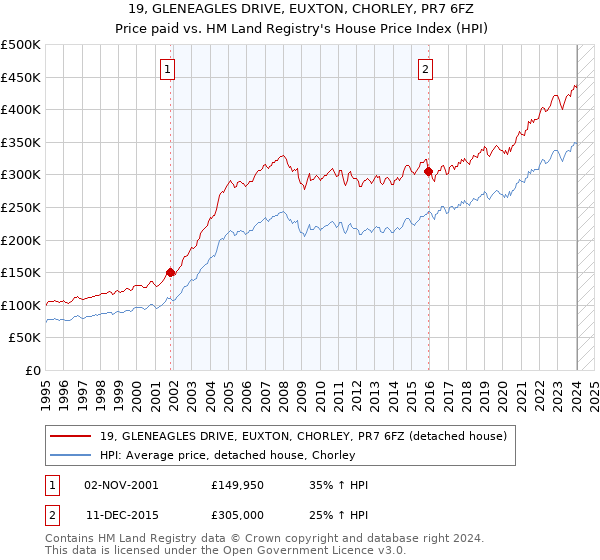 19, GLENEAGLES DRIVE, EUXTON, CHORLEY, PR7 6FZ: Price paid vs HM Land Registry's House Price Index