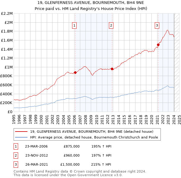 19, GLENFERNESS AVENUE, BOURNEMOUTH, BH4 9NE: Price paid vs HM Land Registry's House Price Index