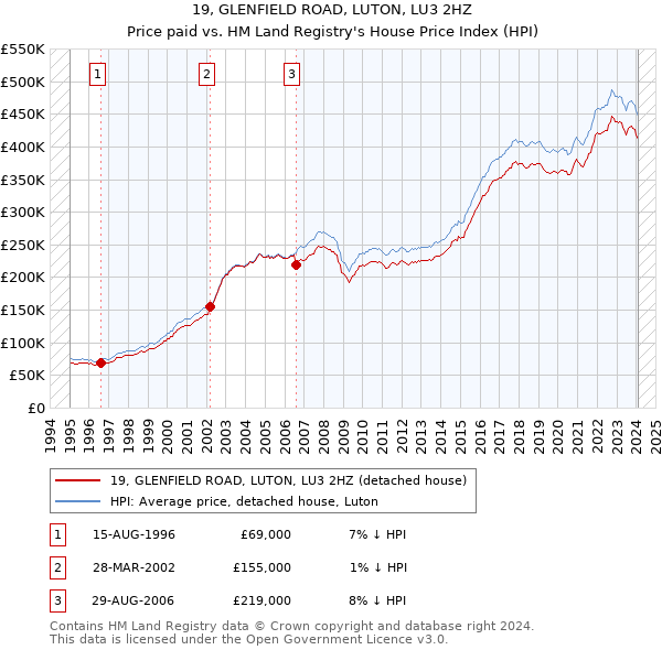 19, GLENFIELD ROAD, LUTON, LU3 2HZ: Price paid vs HM Land Registry's House Price Index
