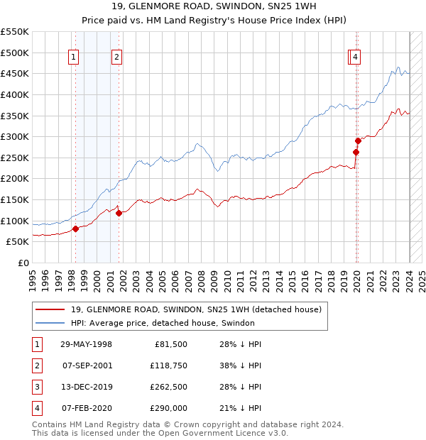 19, GLENMORE ROAD, SWINDON, SN25 1WH: Price paid vs HM Land Registry's House Price Index