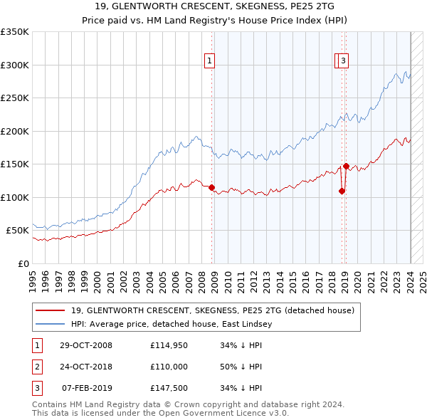 19, GLENTWORTH CRESCENT, SKEGNESS, PE25 2TG: Price paid vs HM Land Registry's House Price Index
