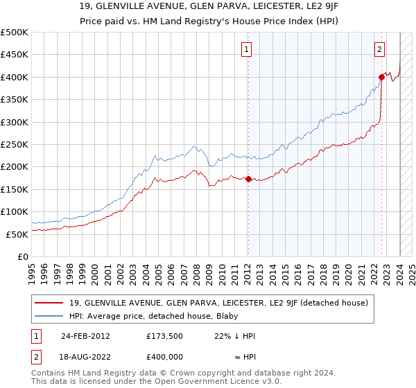 19, GLENVILLE AVENUE, GLEN PARVA, LEICESTER, LE2 9JF: Price paid vs HM Land Registry's House Price Index