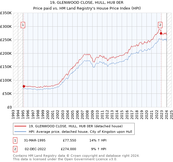 19, GLENWOOD CLOSE, HULL, HU8 0ER: Price paid vs HM Land Registry's House Price Index