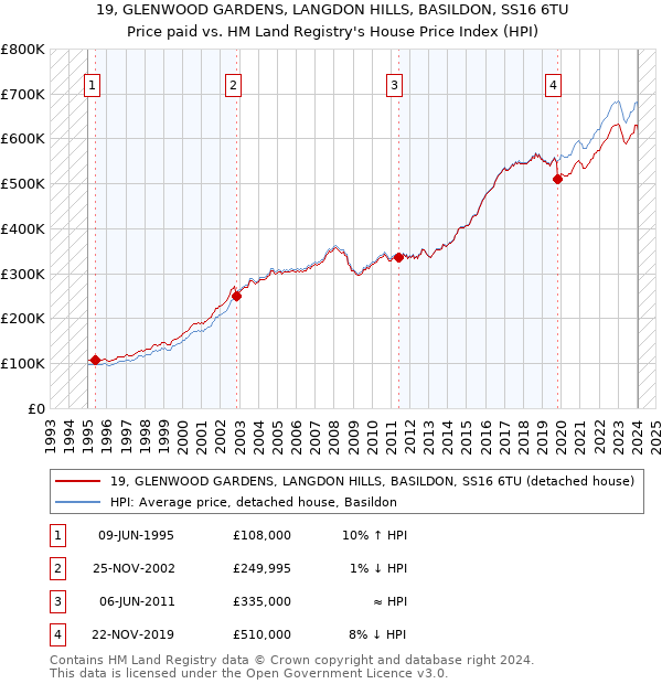 19, GLENWOOD GARDENS, LANGDON HILLS, BASILDON, SS16 6TU: Price paid vs HM Land Registry's House Price Index