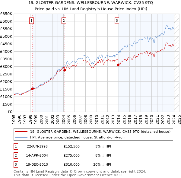 19, GLOSTER GARDENS, WELLESBOURNE, WARWICK, CV35 9TQ: Price paid vs HM Land Registry's House Price Index