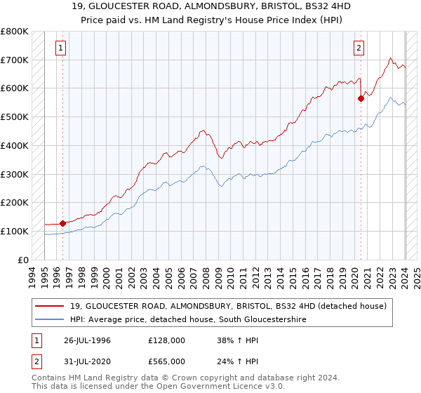 19, GLOUCESTER ROAD, ALMONDSBURY, BRISTOL, BS32 4HD: Price paid vs HM Land Registry's House Price Index