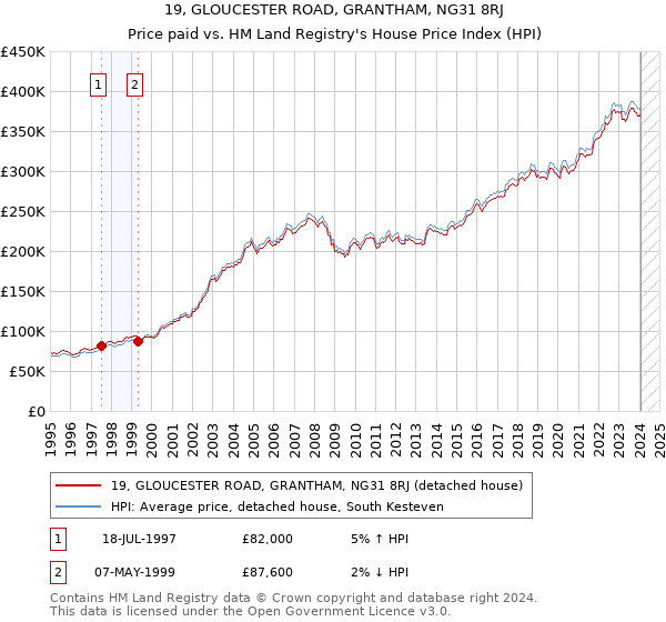 19, GLOUCESTER ROAD, GRANTHAM, NG31 8RJ: Price paid vs HM Land Registry's House Price Index