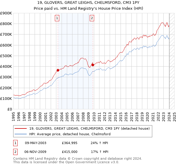 19, GLOVERS, GREAT LEIGHS, CHELMSFORD, CM3 1PY: Price paid vs HM Land Registry's House Price Index