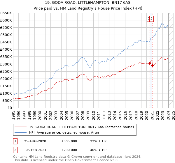 19, GODA ROAD, LITTLEHAMPTON, BN17 6AS: Price paid vs HM Land Registry's House Price Index