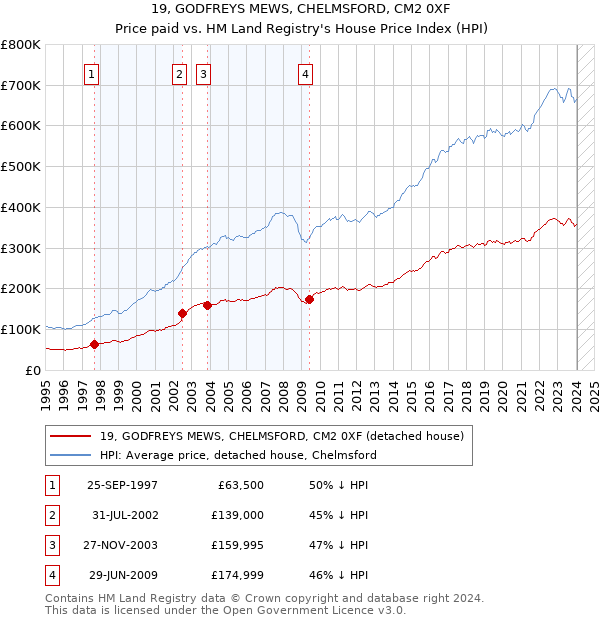 19, GODFREYS MEWS, CHELMSFORD, CM2 0XF: Price paid vs HM Land Registry's House Price Index