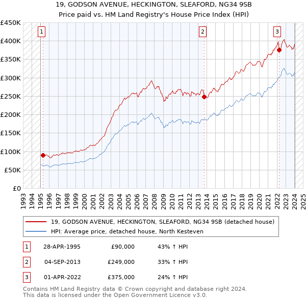 19, GODSON AVENUE, HECKINGTON, SLEAFORD, NG34 9SB: Price paid vs HM Land Registry's House Price Index