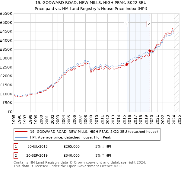19, GODWARD ROAD, NEW MILLS, HIGH PEAK, SK22 3BU: Price paid vs HM Land Registry's House Price Index