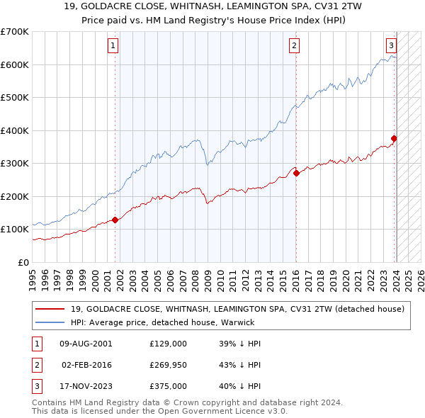 19, GOLDACRE CLOSE, WHITNASH, LEAMINGTON SPA, CV31 2TW: Price paid vs HM Land Registry's House Price Index