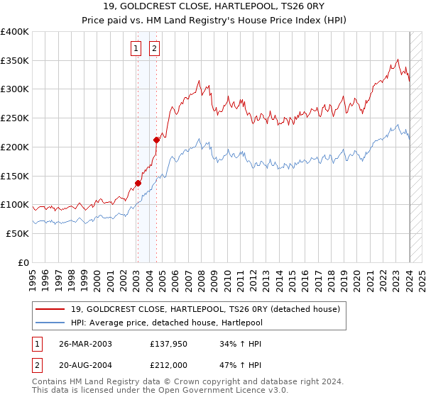 19, GOLDCREST CLOSE, HARTLEPOOL, TS26 0RY: Price paid vs HM Land Registry's House Price Index